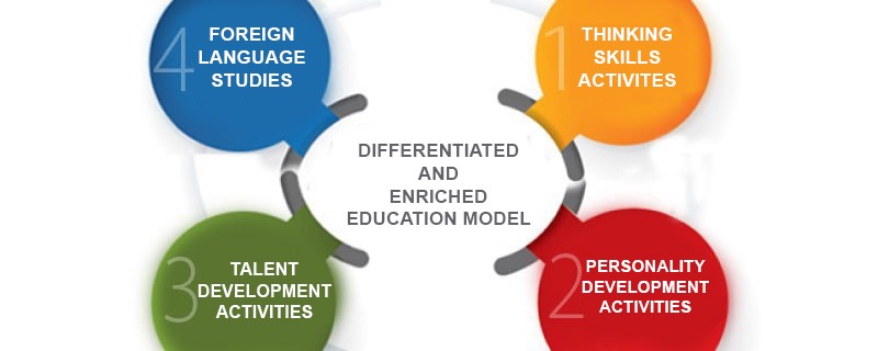 Education Model